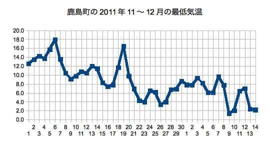グンバイヒルガオ気温